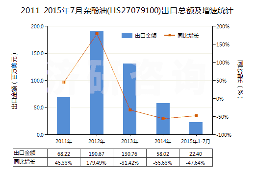 2011-2015年7月雜酚油(HS27079100)出口總額及增速統(tǒng)計(jì)
